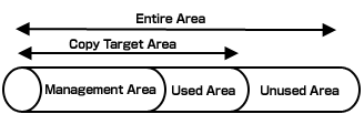 Backup and restore only for used area is possible.